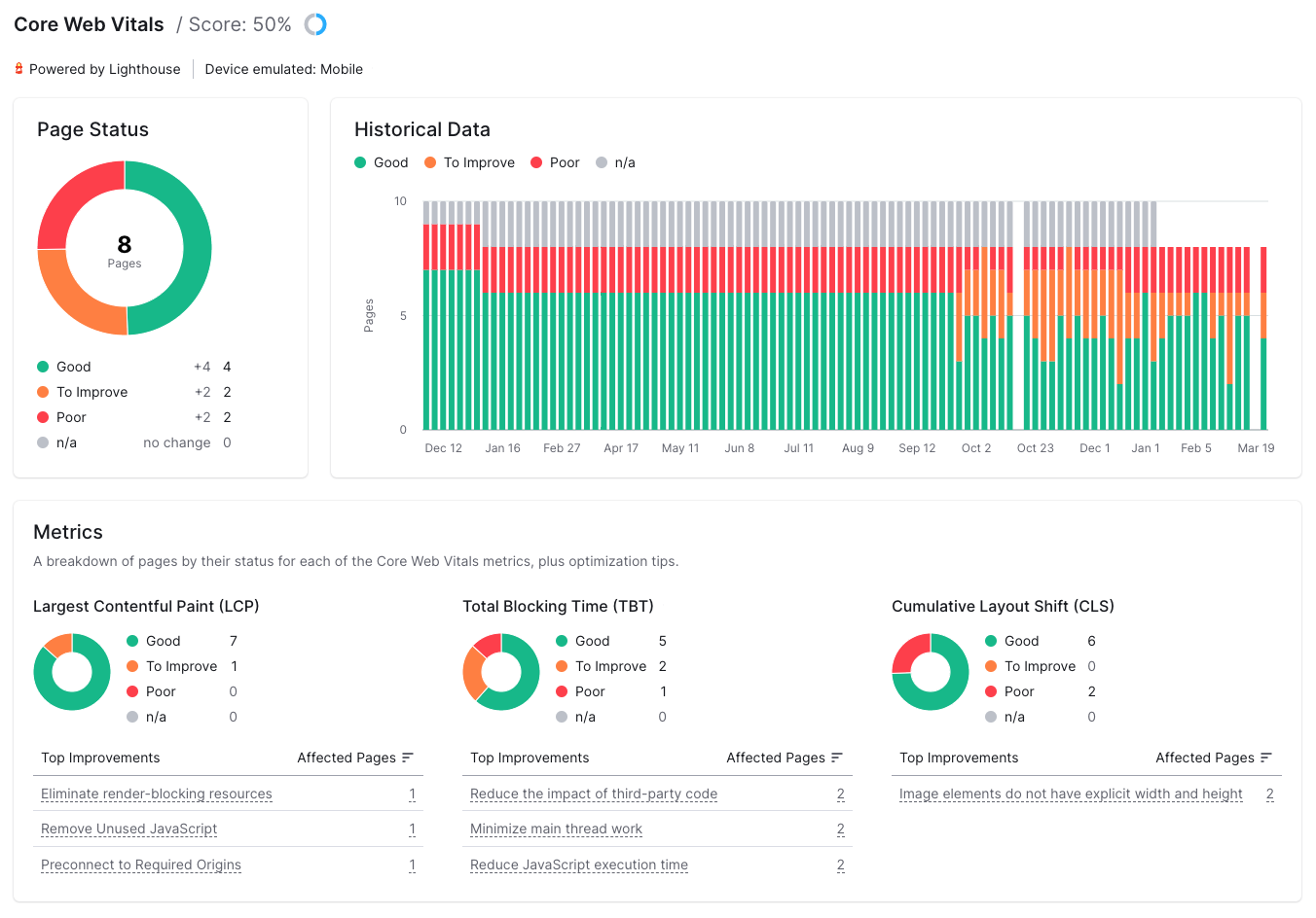 Core Web Vitals report