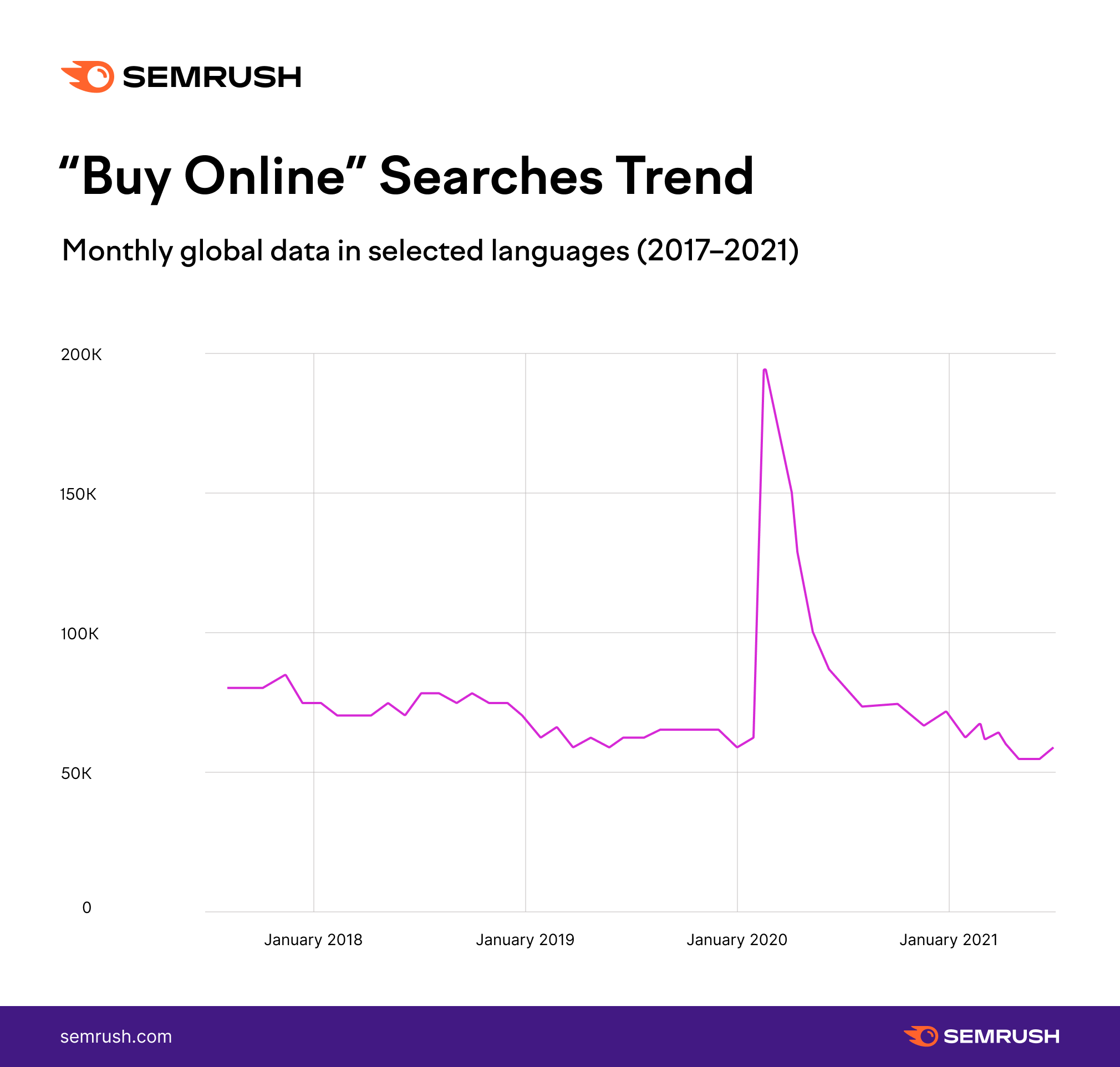 Chart - "Buy Online" Searches Trend (Global data 2017-2021)