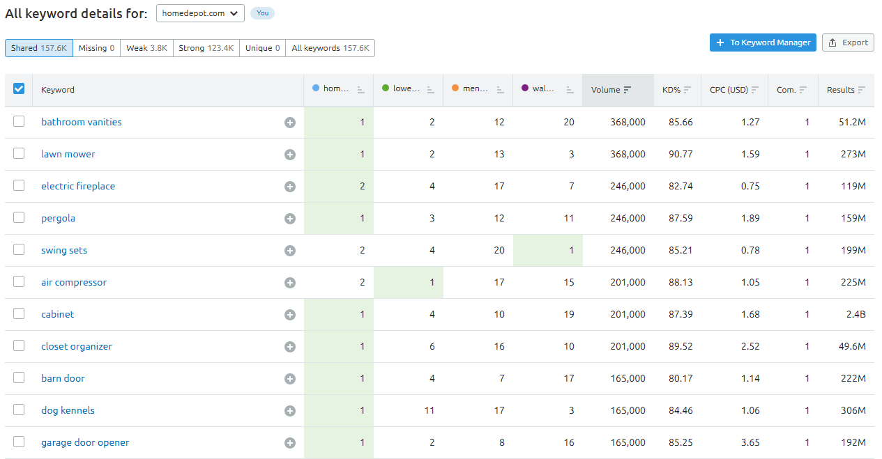 Keyword ranking comparison for competitors