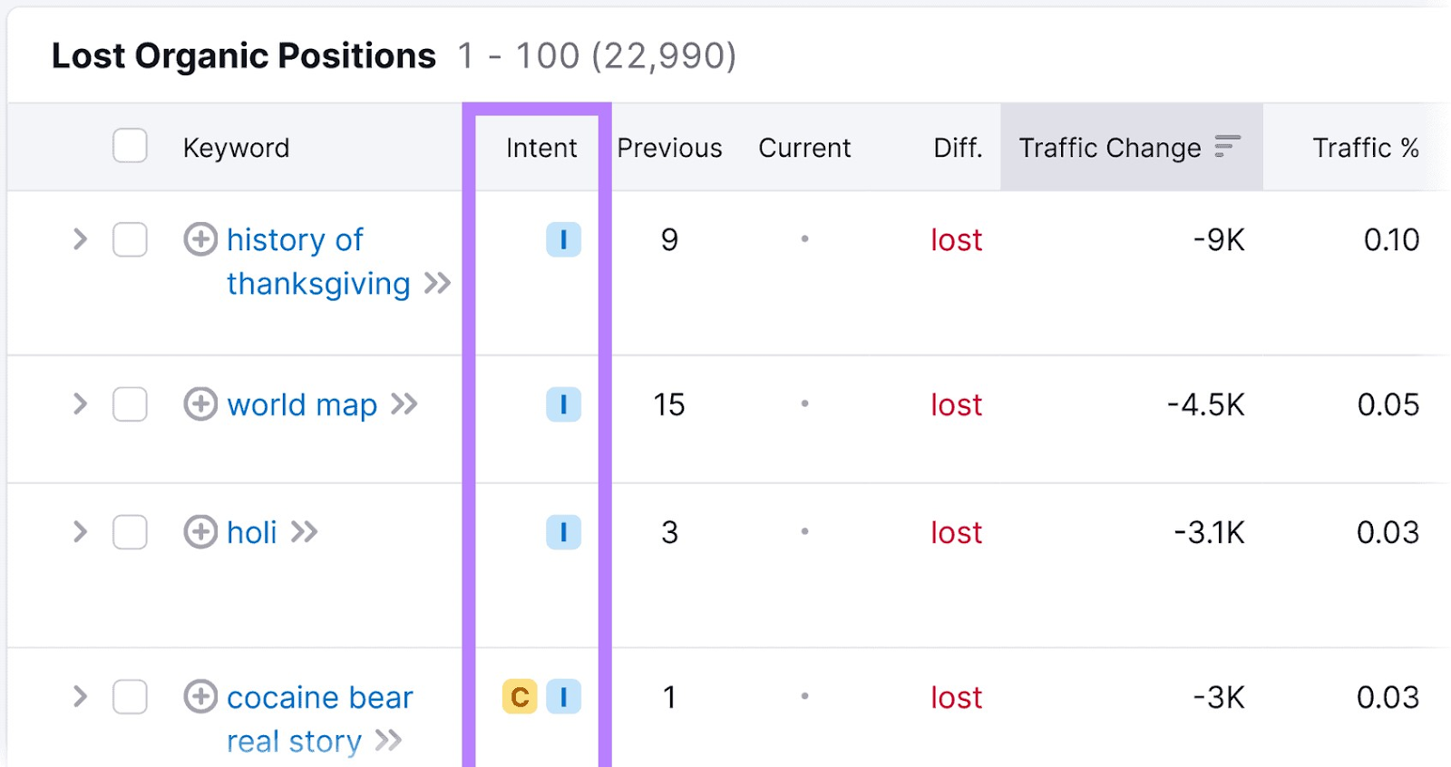 "Lost Organic Positions" table in Organic Research with "Intent" column highlighted