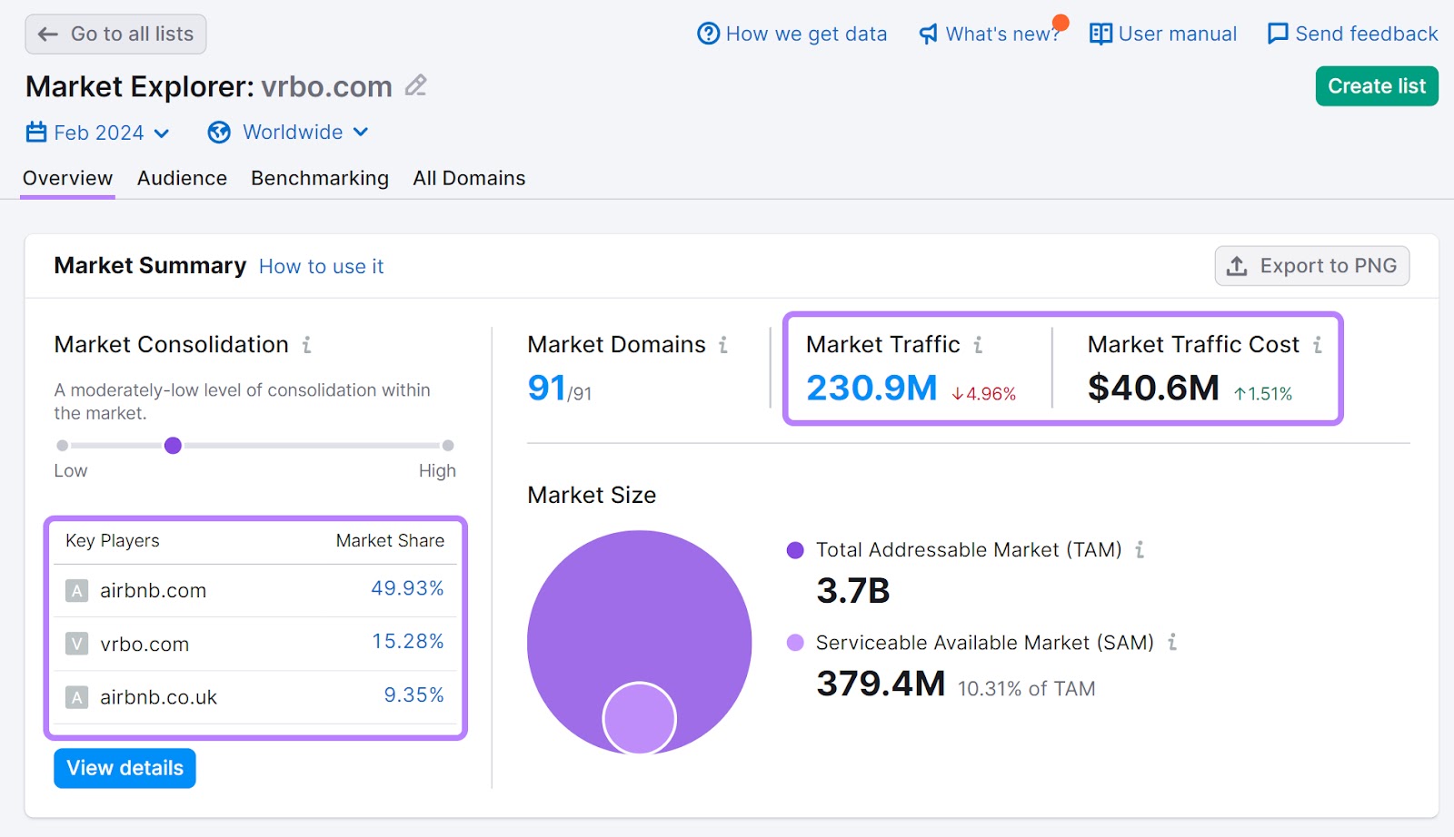 Market Explorer overview of Vrbo’s market traffic, cost, and key market players