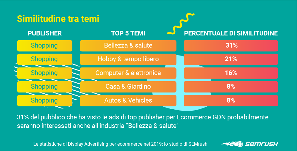 Similitudine interessi del pubblico per publisher su GDN