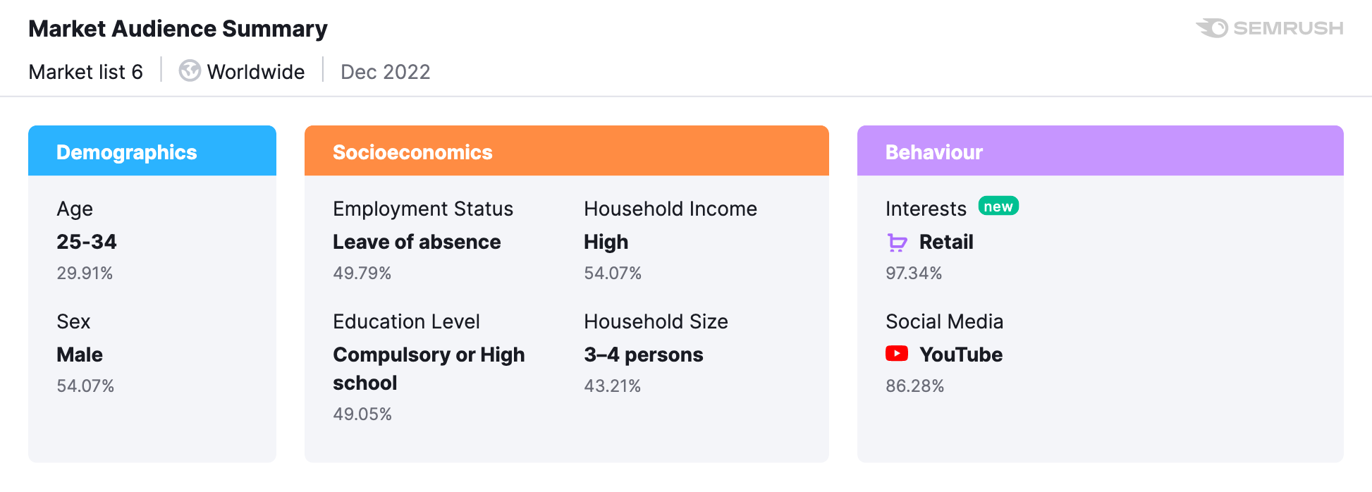 The Market Explorer Audience Summary feature shows an example clothing retailer’s market demographics—such as age, ***, socioeconomic factors, and behavior. 