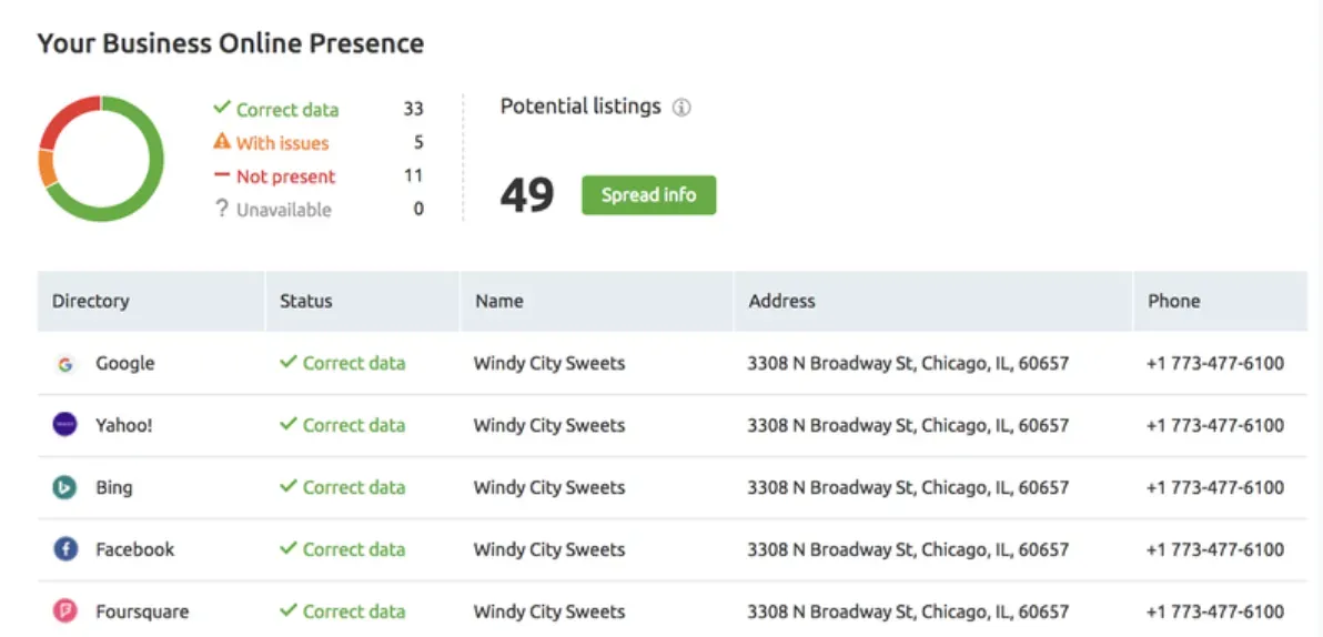 Local SEO data for a retail store’s online listing presence.