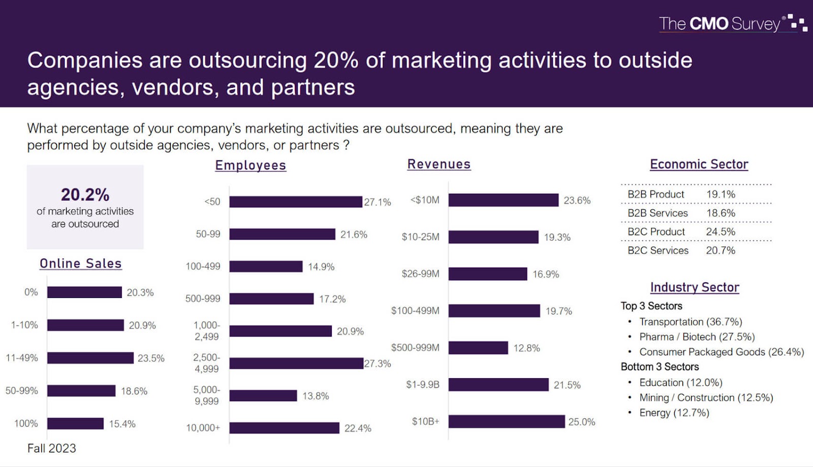 CMO Survey data showing statistics for companies that are outsourcing marketing activities to outside agencies, vendors, and partners