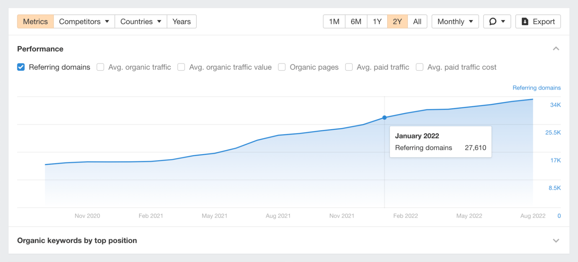 "Performance" chart in Ahrefs Backlink Checker