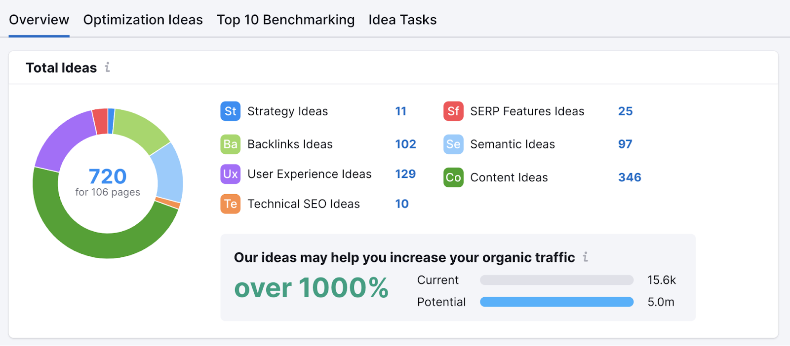 Sur la page SEO Checker "Total Ideas" tableau de bord montrant un graphique en beignet avec différentes idées.