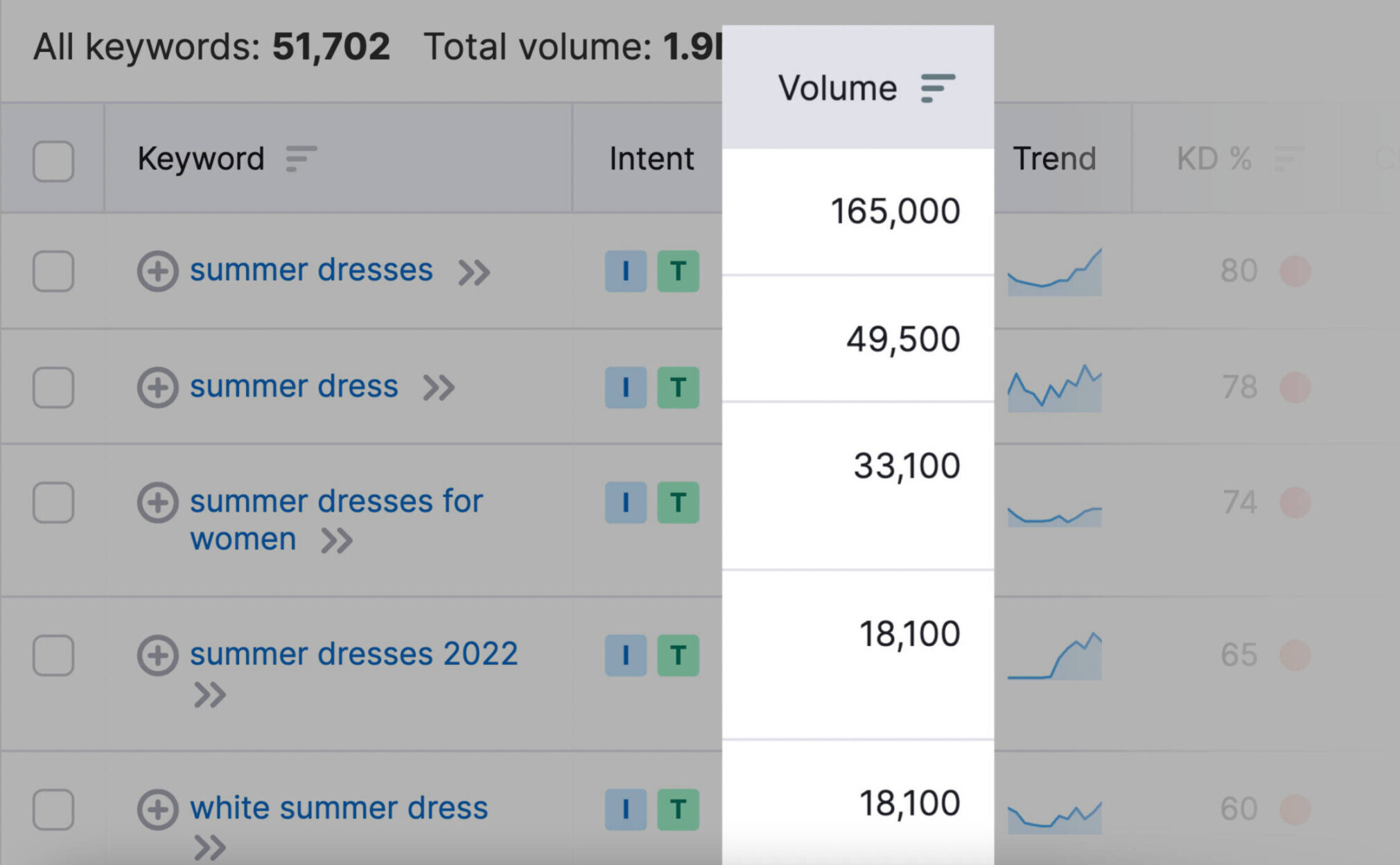 keyword volume