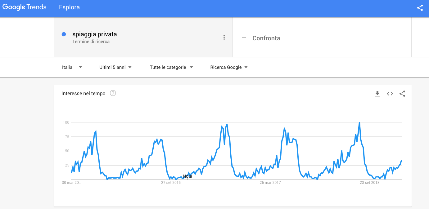 esempio copy, ricerca su Google trends