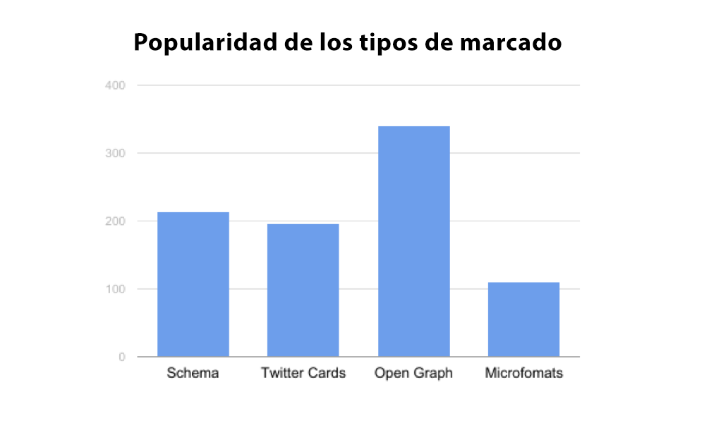 Qué es Schema - Popularidad tipos de marcado