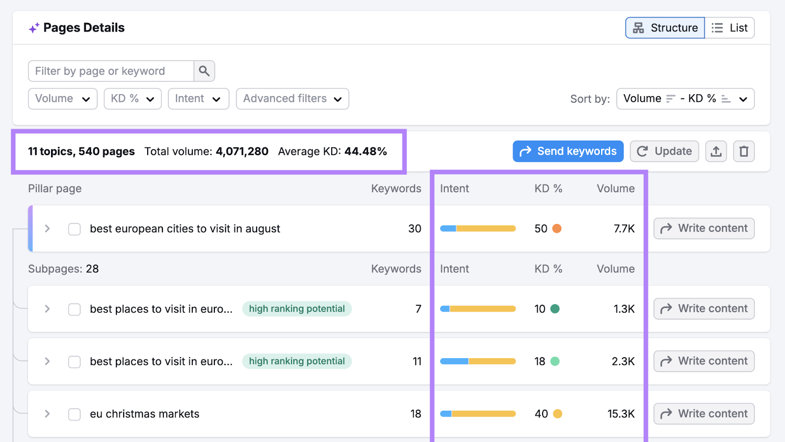 keyword metrics highlighted