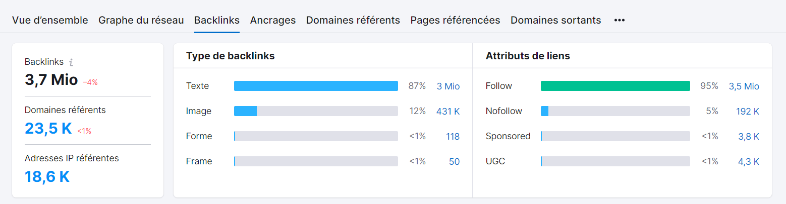 Analyse des backlink, les types et les attributs, par Semrush