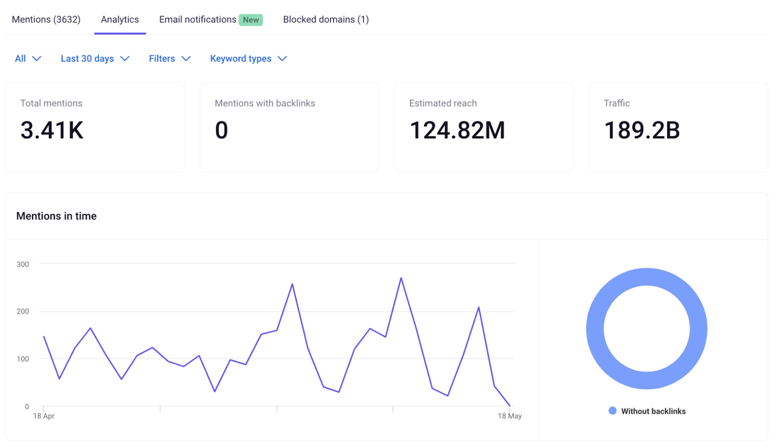 Analytics page in Brand Monitoring app showing mentions data