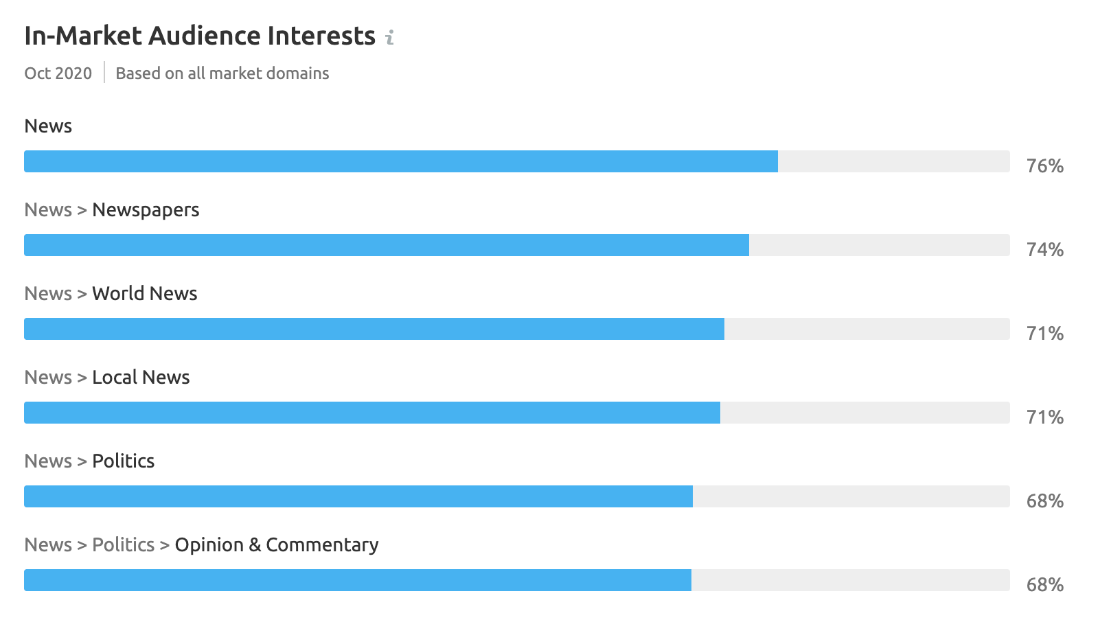 Market Explorer: In-Market Audience Interests