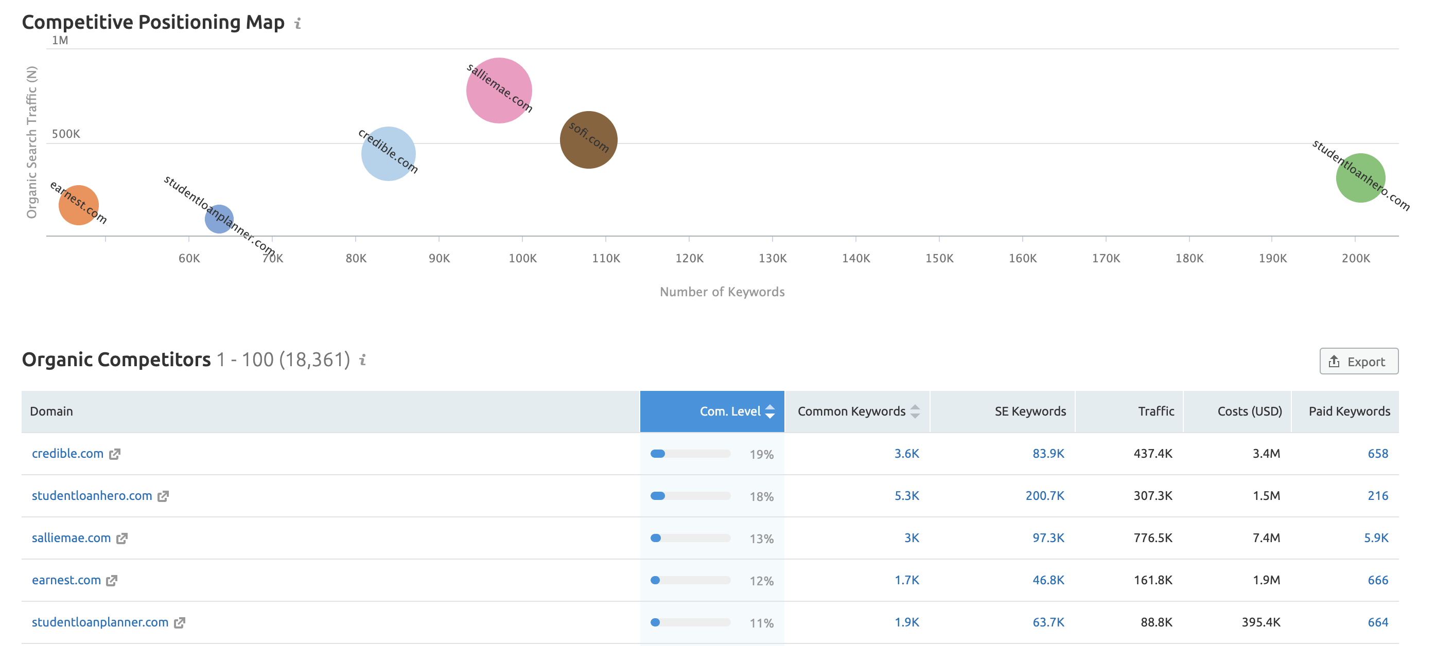 Organische Wettbewerber Karte und Keyword-Daten