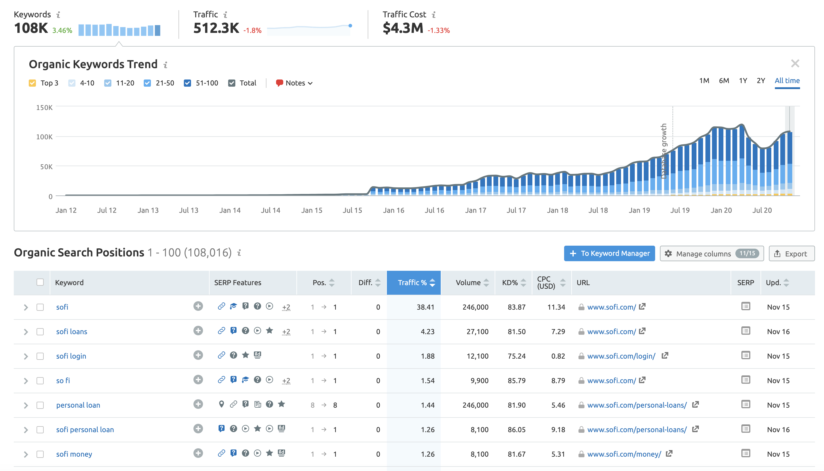 Organische Keyword-Positionen