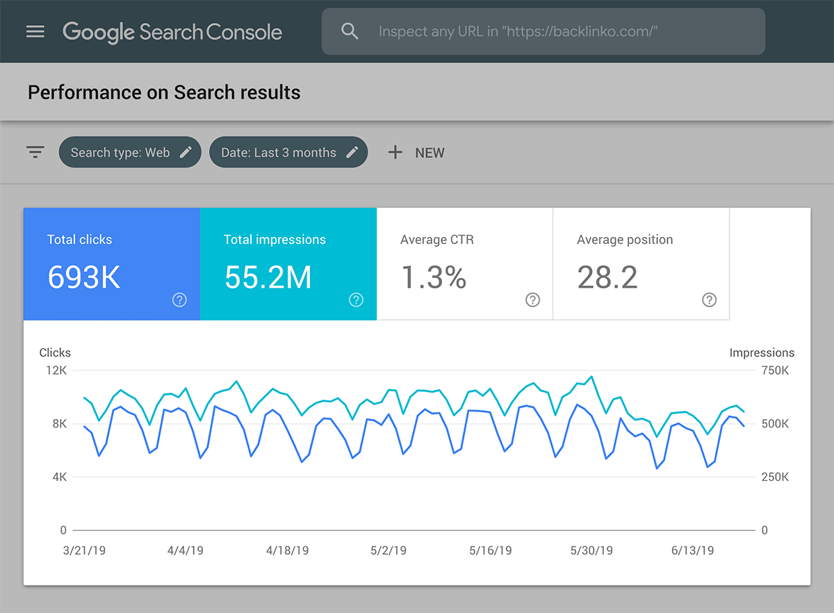 Total clicks .vs. Impressions