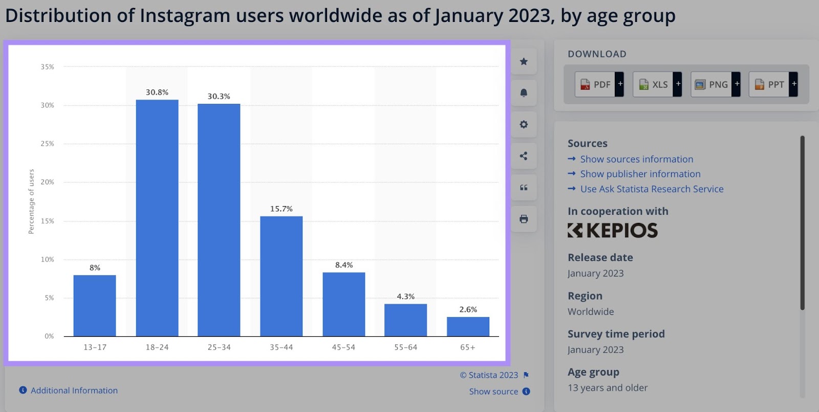 A chart showing distribution of Instagram users worldwide as of January 2023, by age group