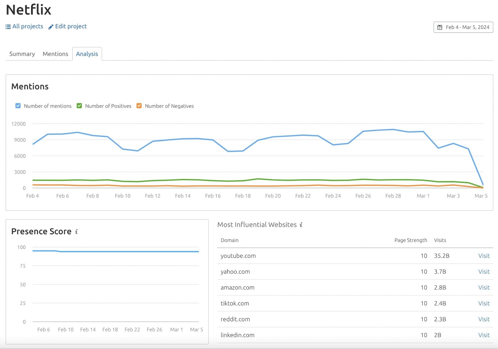 Panel de Netflix en la aplicación Media Monitoring, que muestra las menciones de la marca, la puntuación de presencia y los sitios web más influyentes