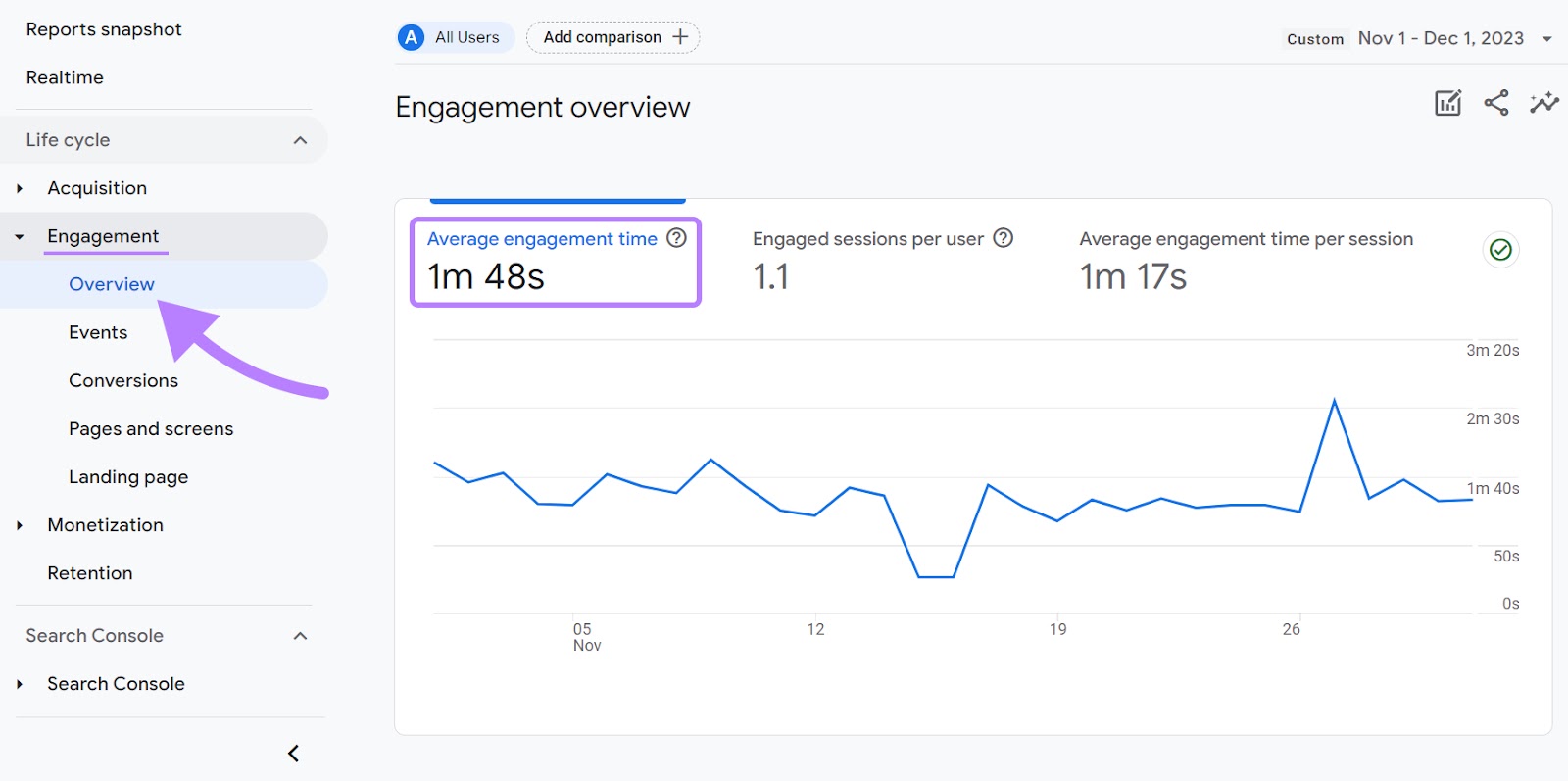 “Average engagement time” metric highlighted in the Engagement overview report