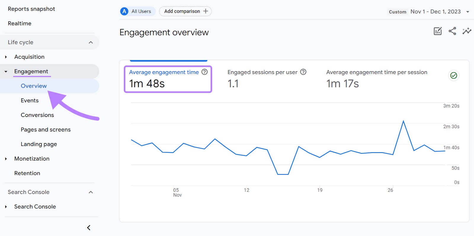 “Average engagement time” metric highlighted successful  the Engagement overview report