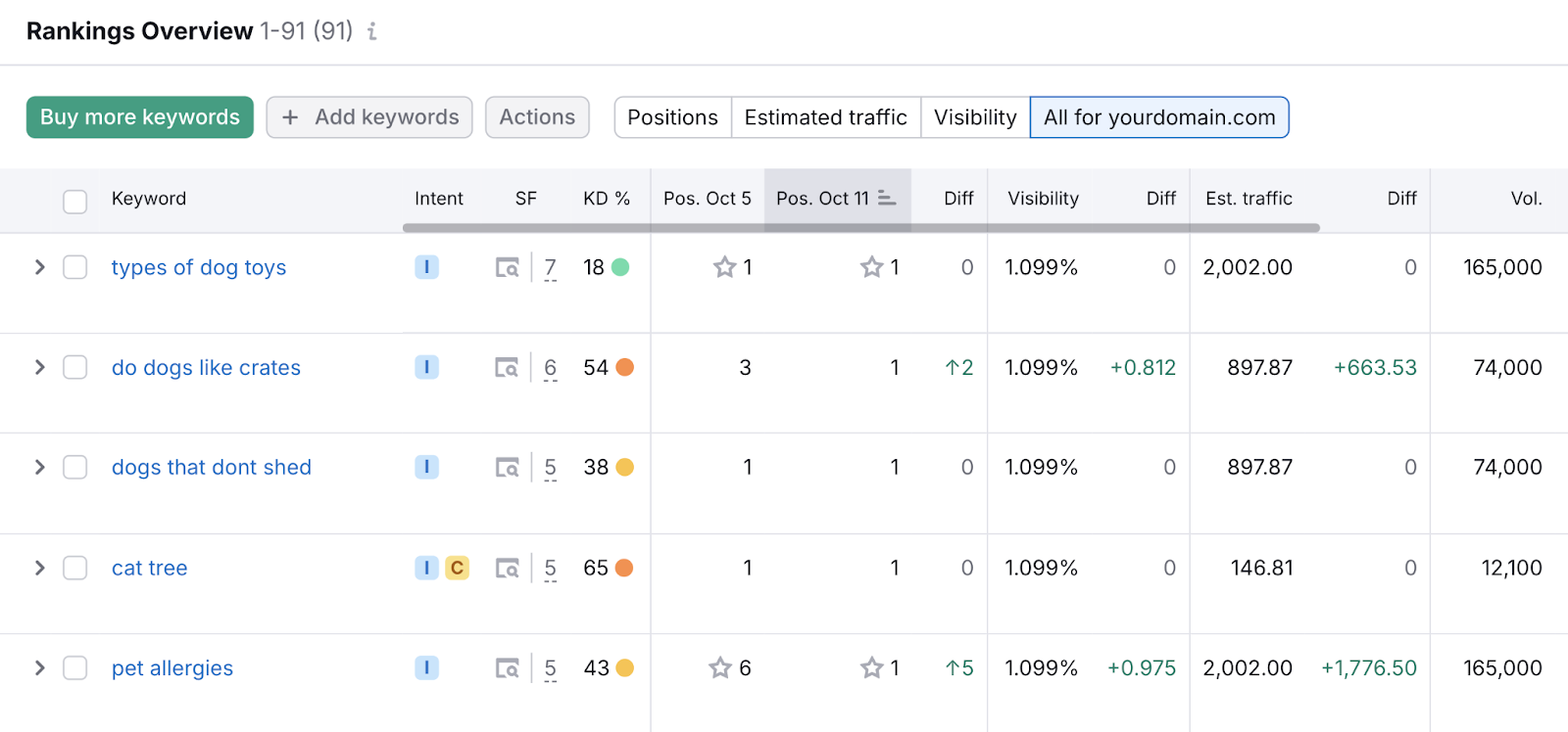 list of keywords and their position changes over the course of 7 days