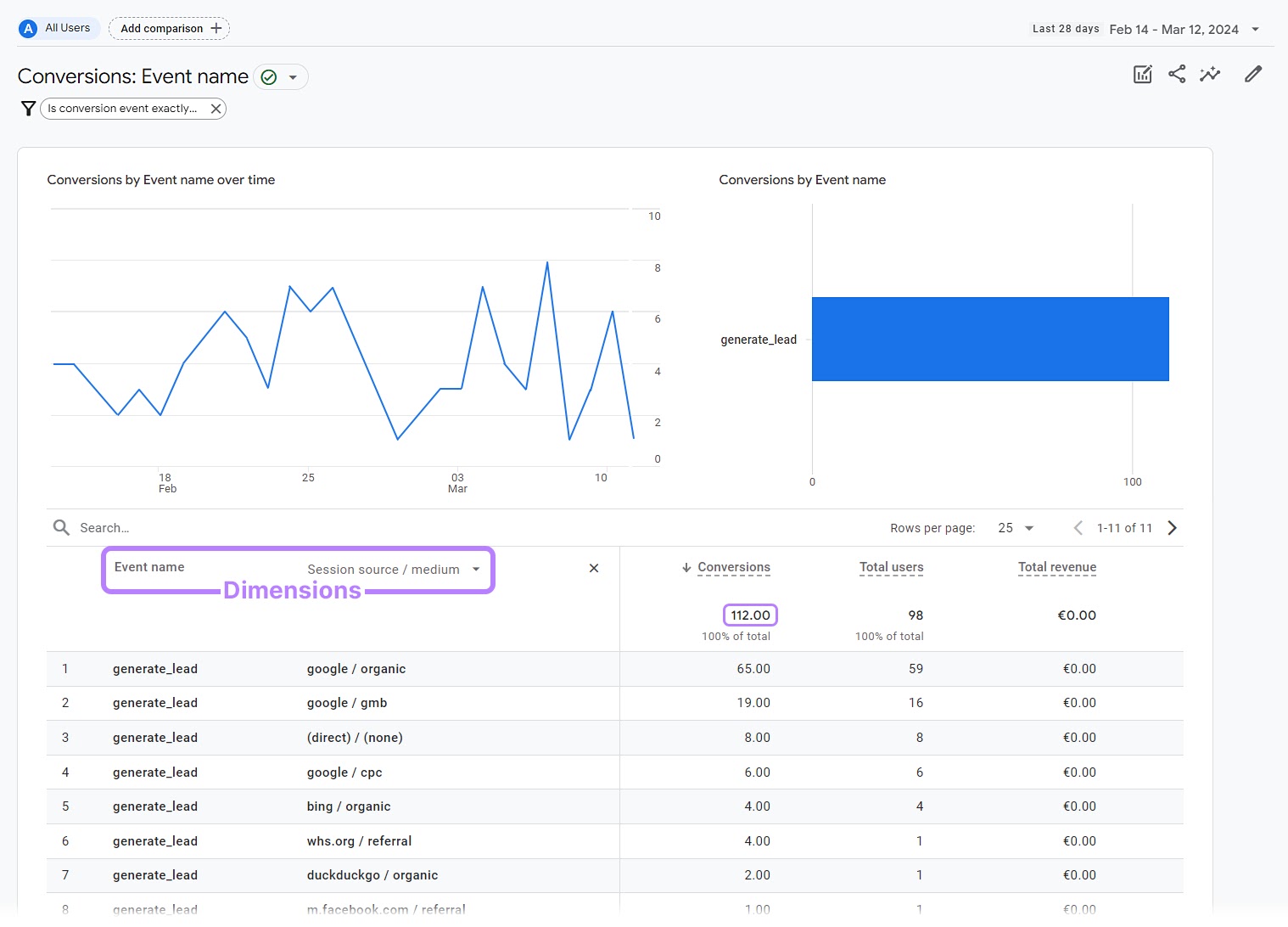 Google Analytics report showing conversions