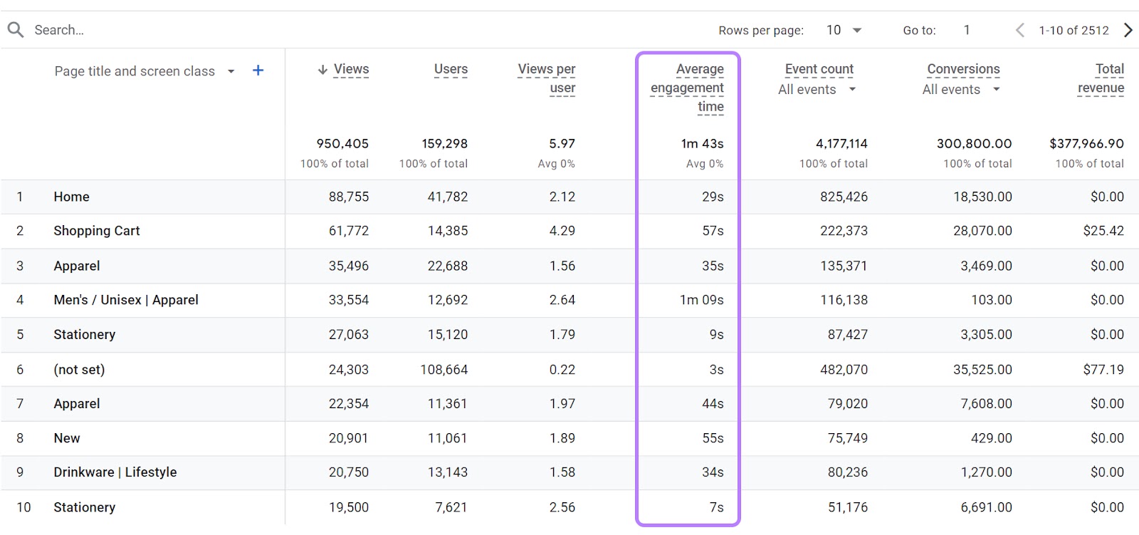 “Average engagement time” column highlighted in the table showing the website pages