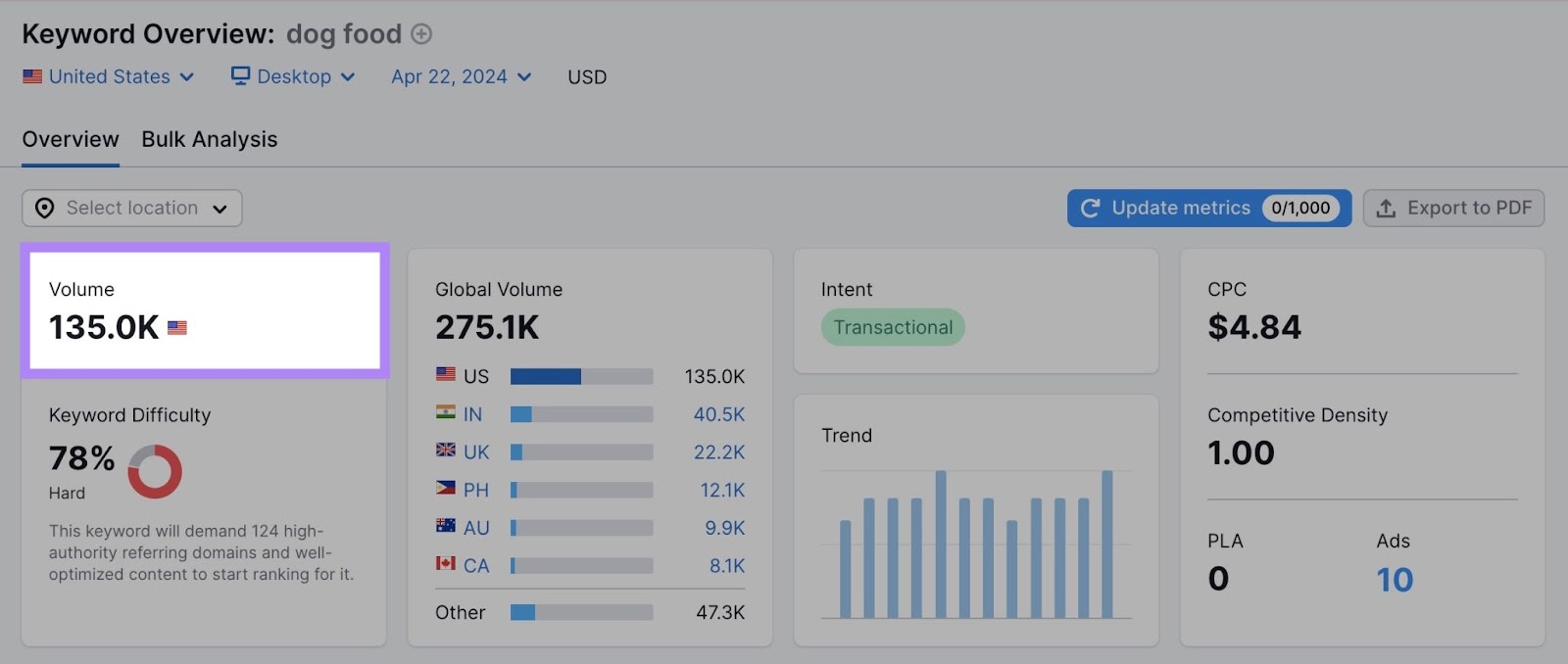 the keyword “ food” has around 135,000 monthly searches in the United States