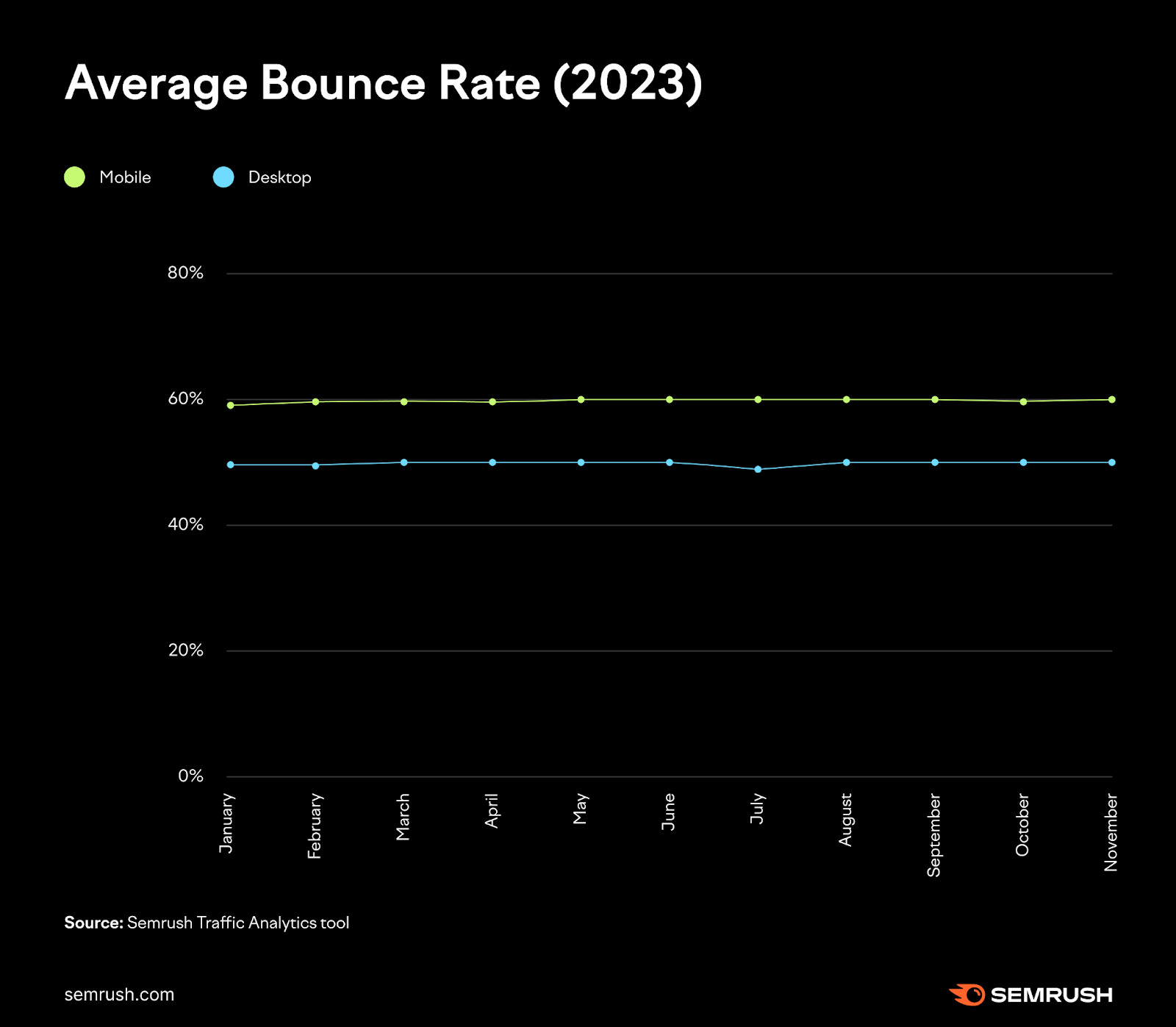 A graph showing average bounce rate in 2023, for desktop and mobile, using data from Traffic Analytics tool