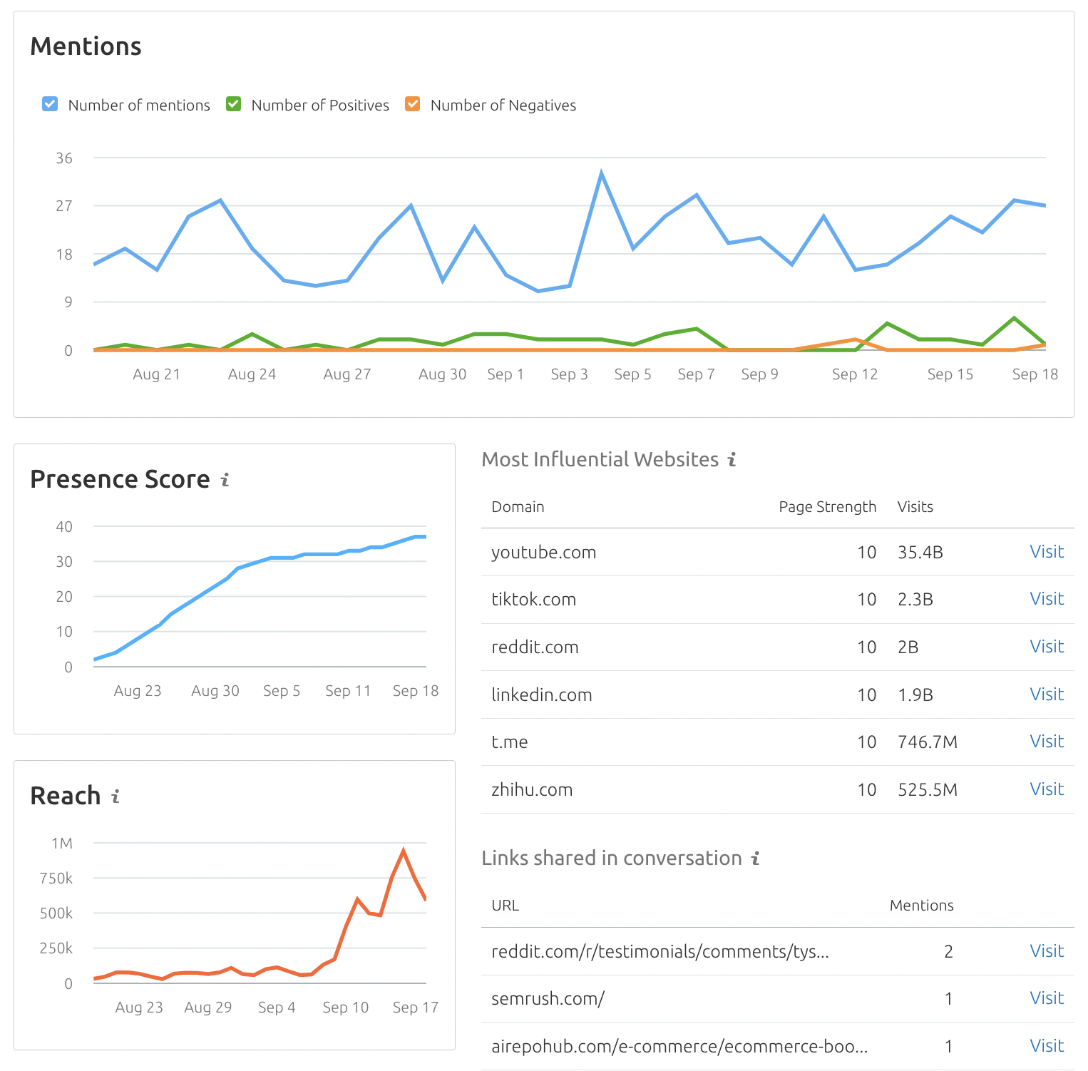 Media Monitoring main dashboard