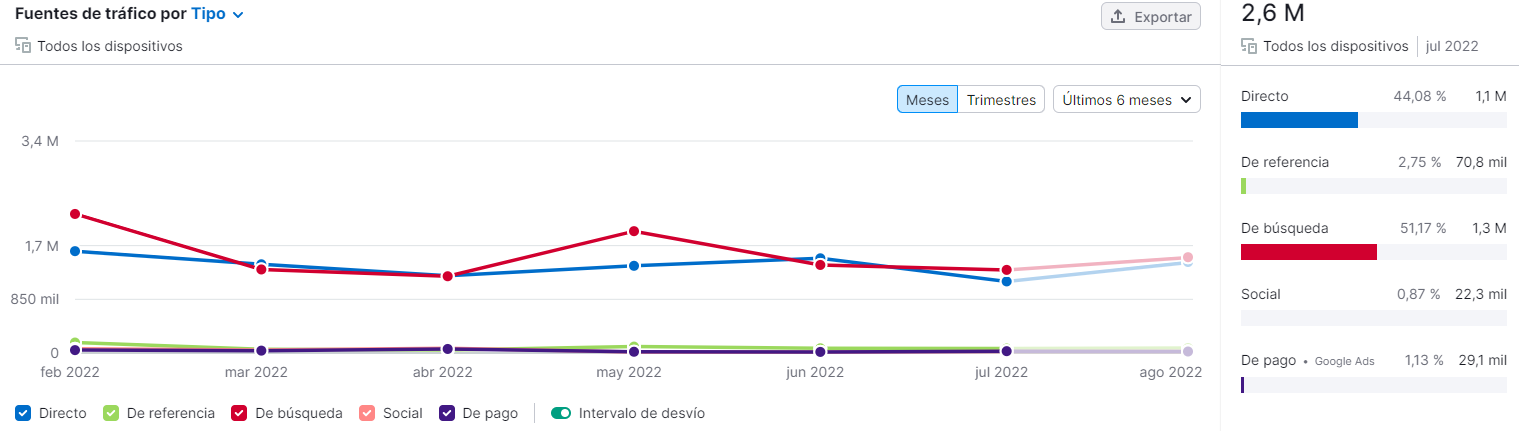 marketing-verde-analisis-trafico-semrush-tendencia-trafico-lush