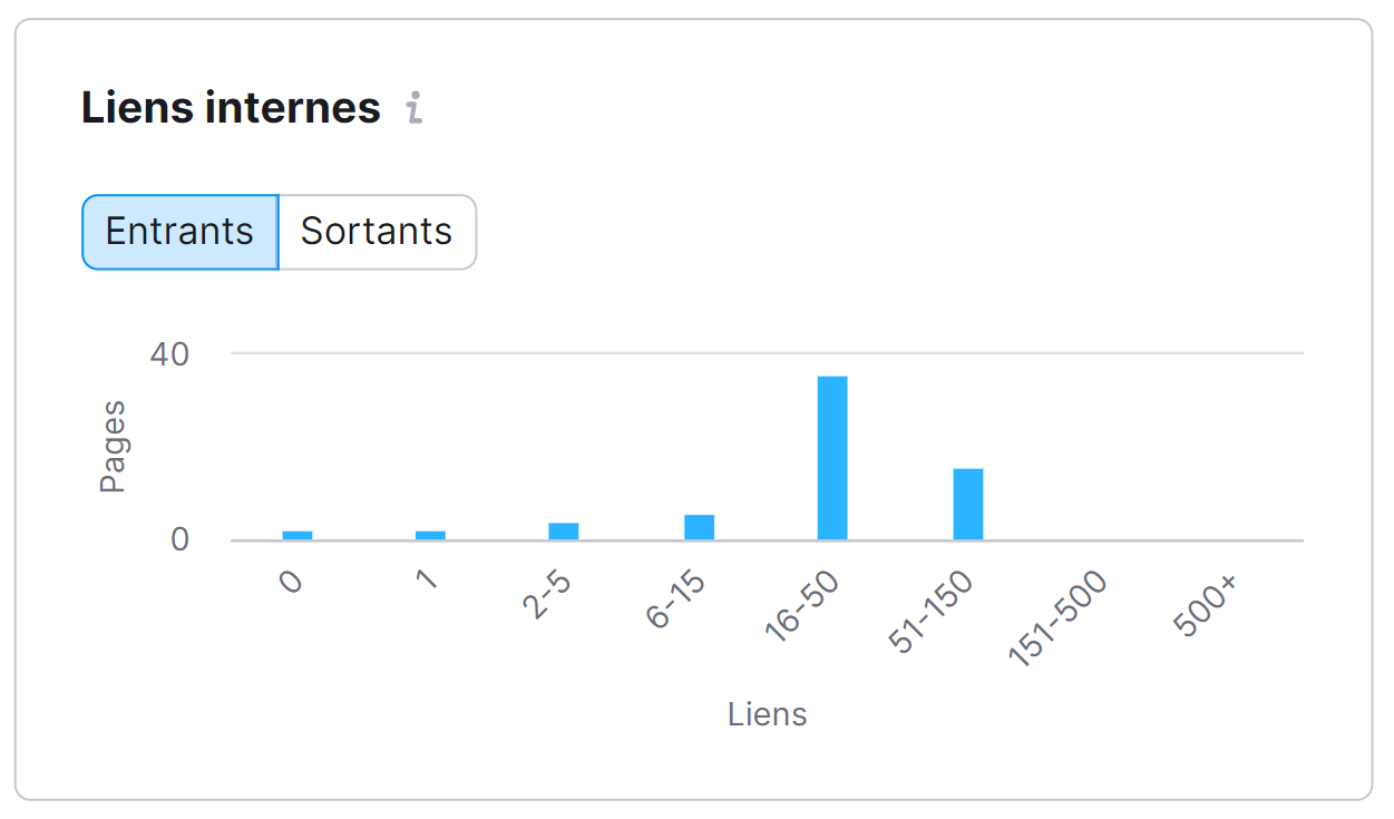 La section « Liens internes »