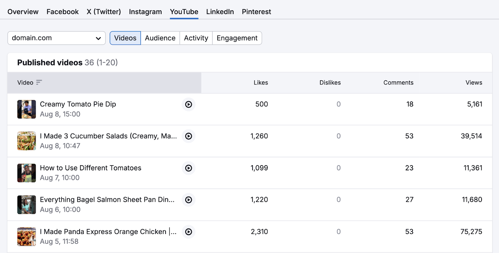 Competitor's YouTube metrics