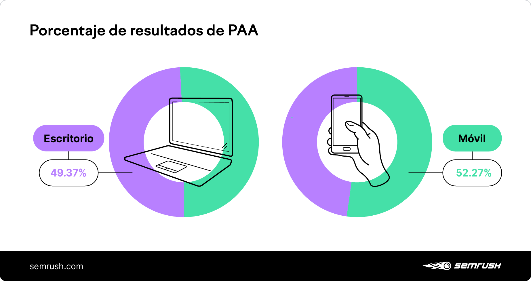 percentage of people also ask results on desktop and mobile