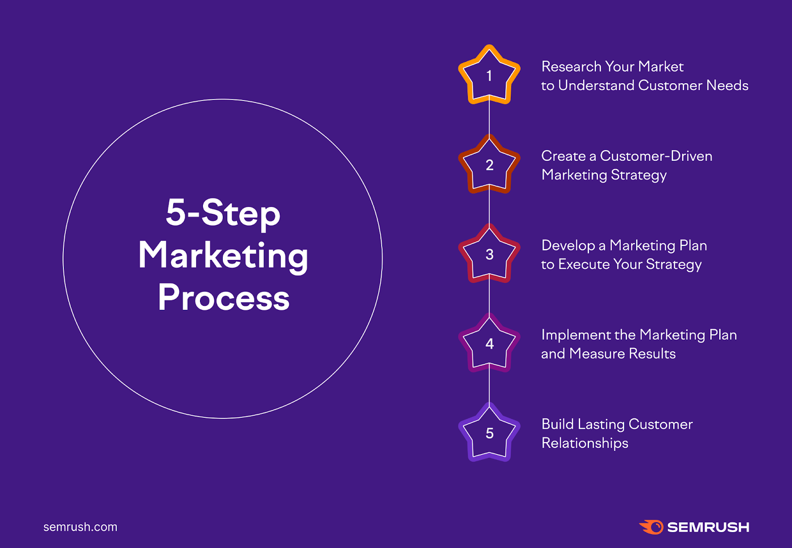 5-step marketing process
