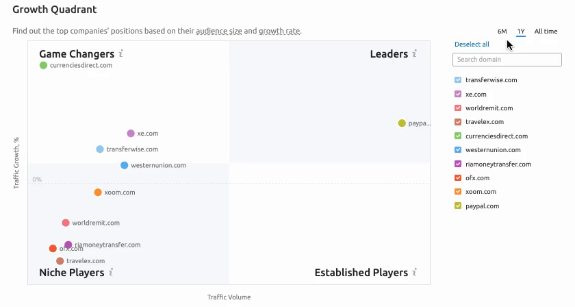 PayPal Game Changers Growth Quadrant - SEMrush