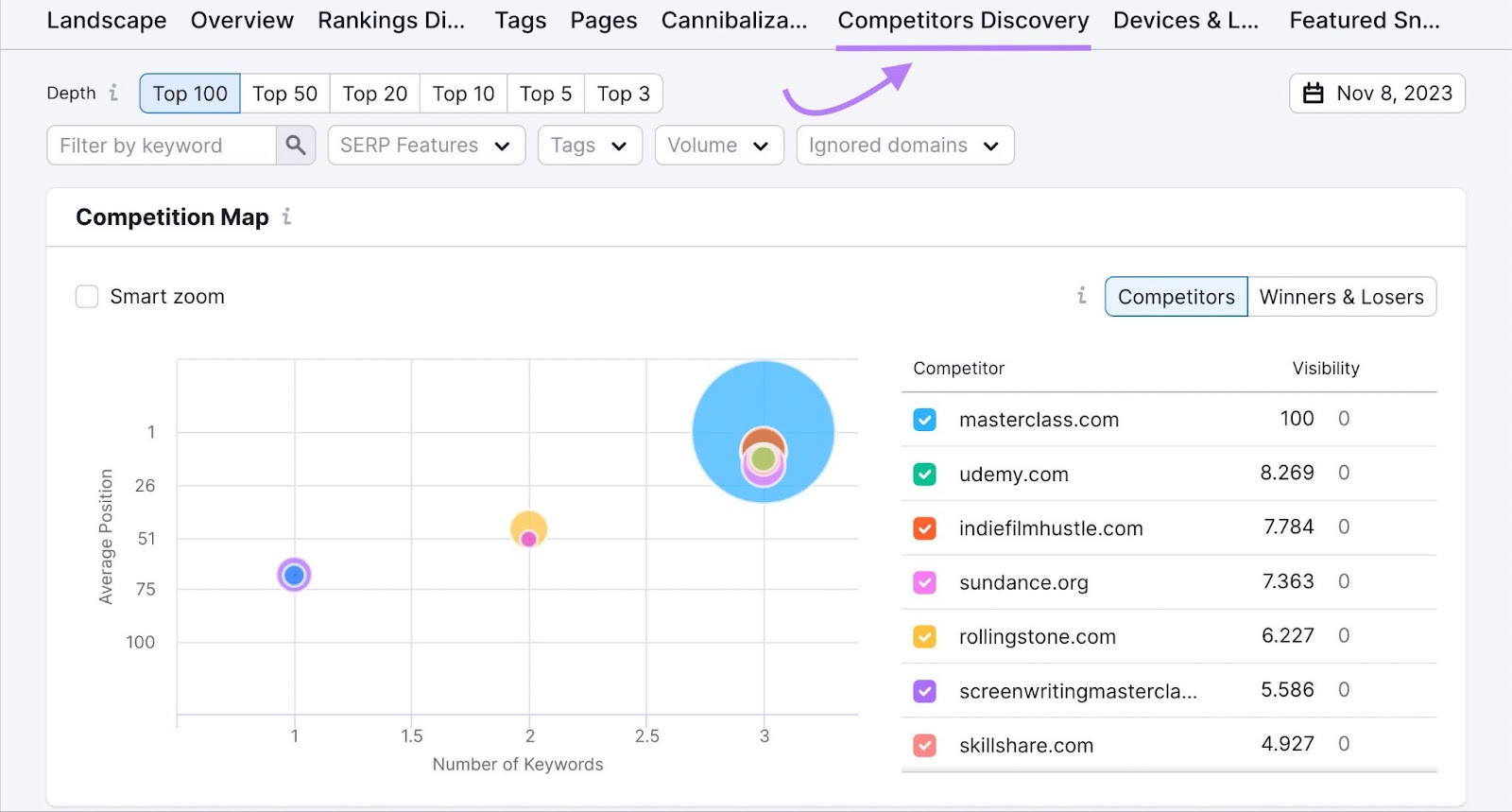 “Competitors Discovery” report in Position Tracking tool