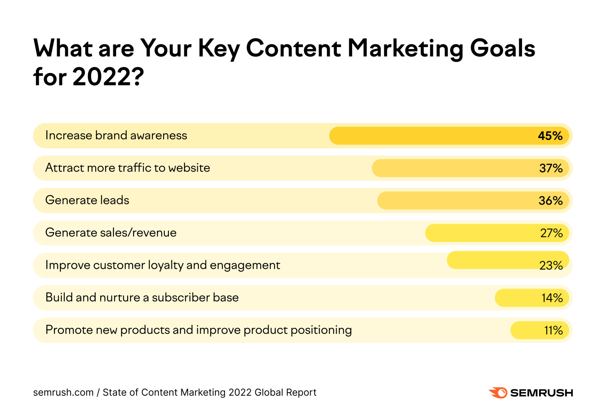 content marketing goals in 2022
