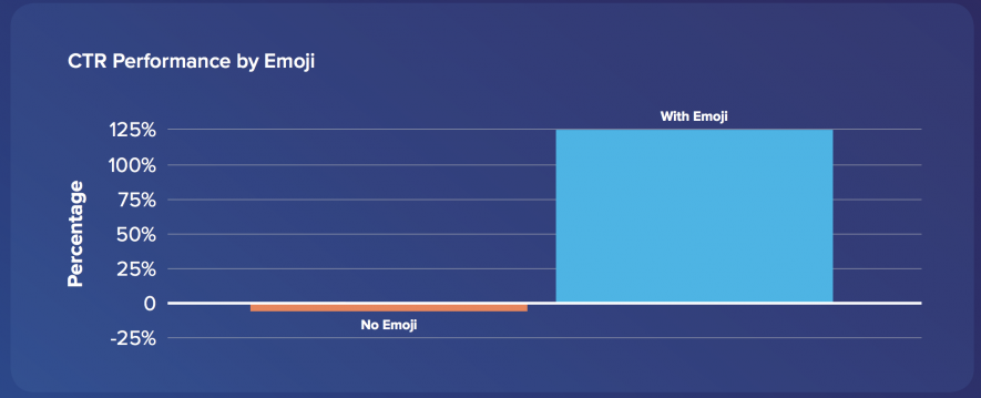 Studio: le notifiche con emoji hanno un CTR più alto