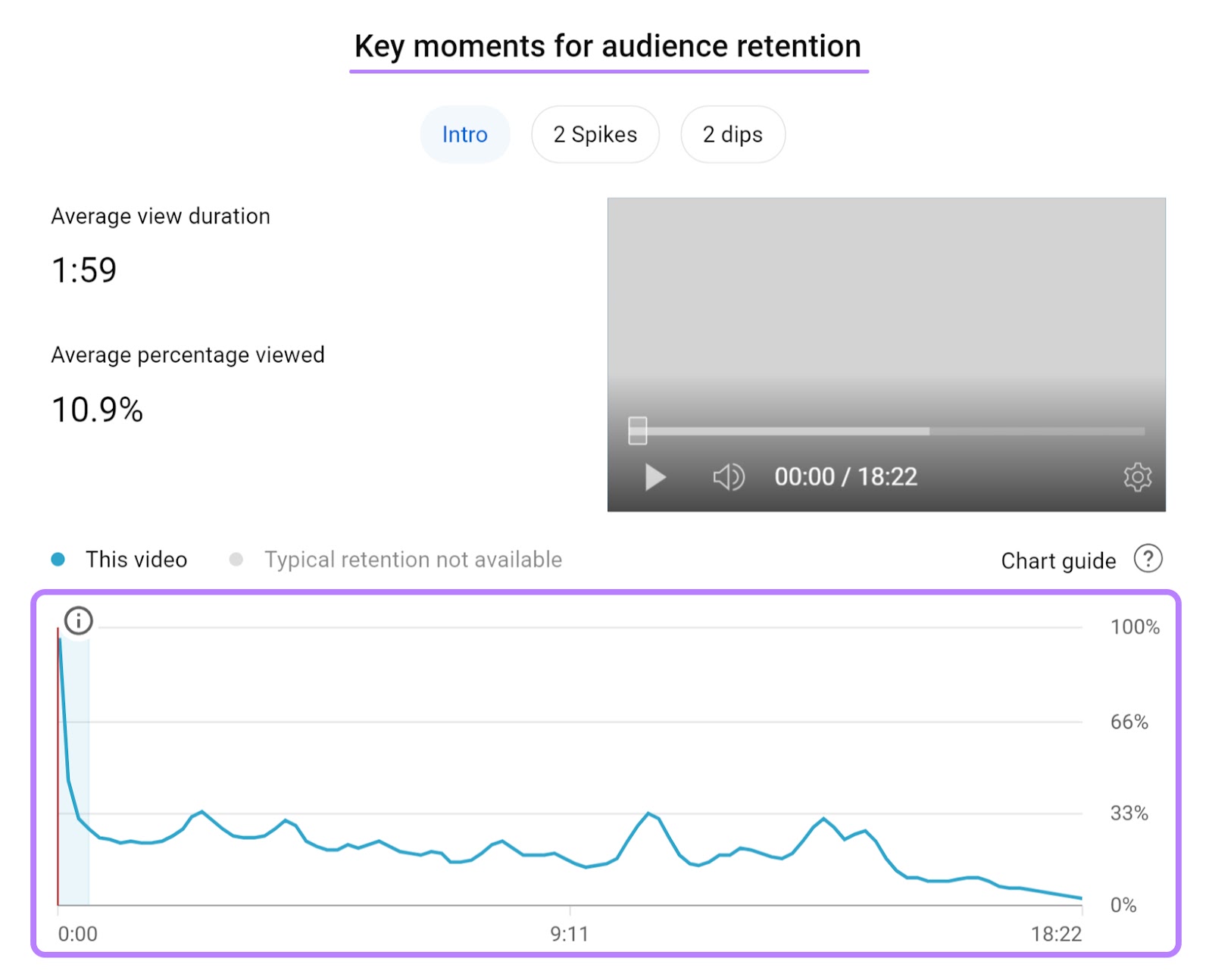 Audience retention graph shown nether  “Key moments for assemblage  retention" section