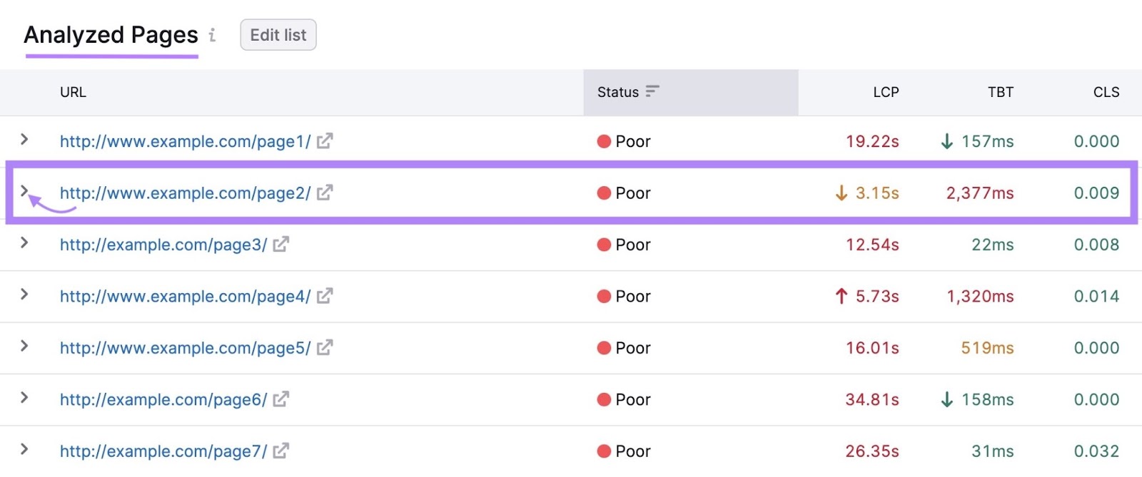 “Analyzed Pages” connected  Site Audit's “Core Web Vitals” showing a leafage   with a mediocre  TBT people     highlighted.