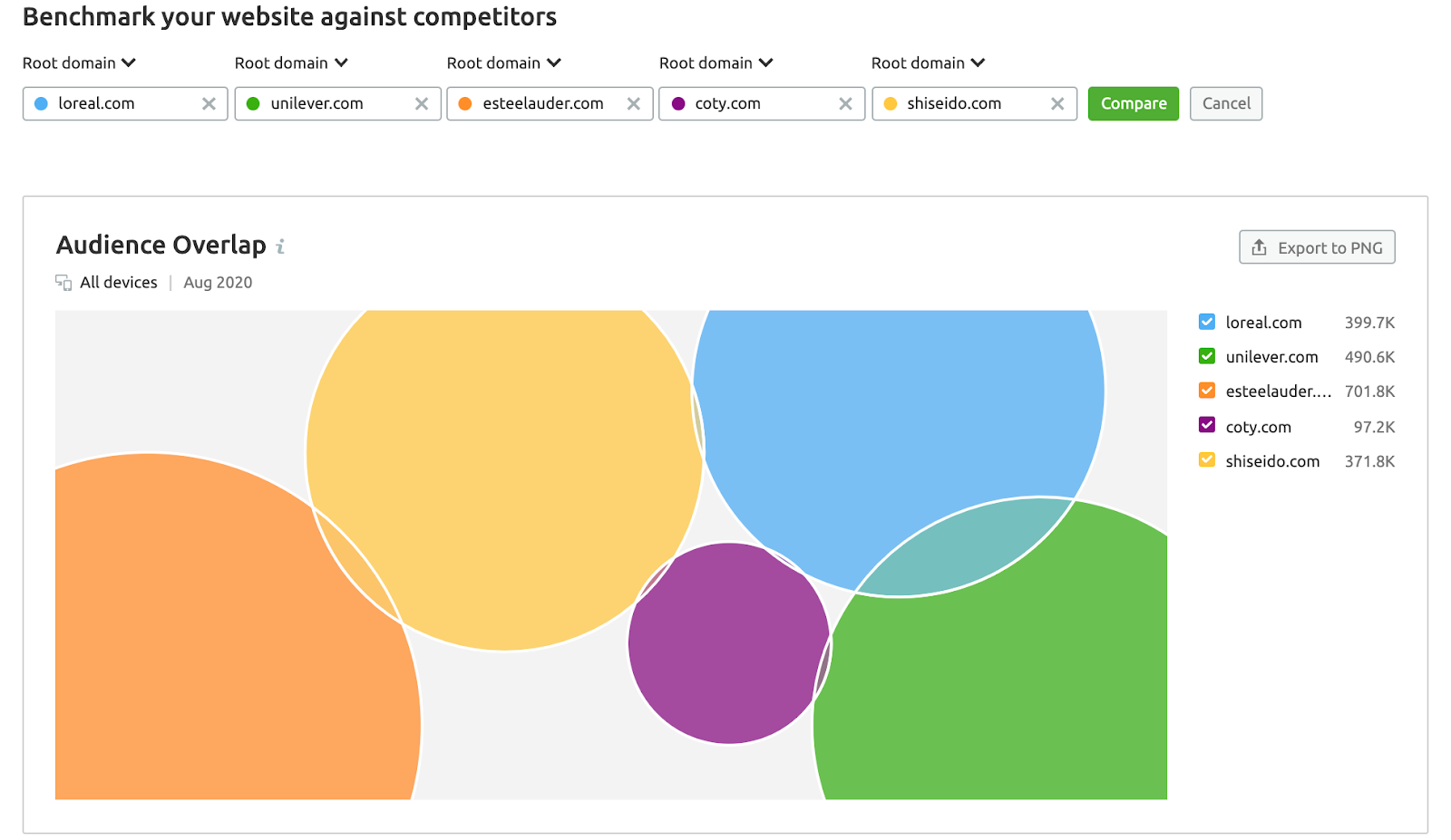 SEMrush Traffic Analytics - Audience Overlap