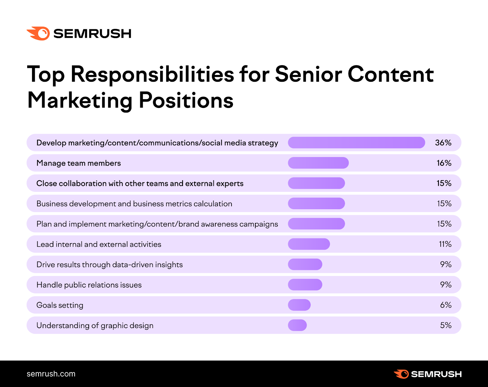 Top responsibilities for senior content marketing positions: content strategy, managing teams, team collaboration, and more