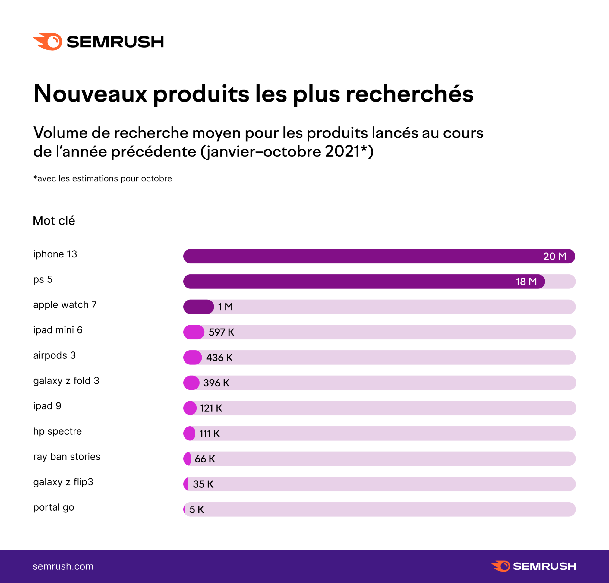 nouveaux produits les plus recherchés