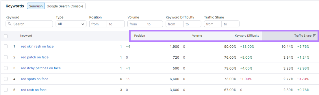 Semrush keyword data with Position, Volume, Keyword Difficulty, and Traffic Share columns highlighted.