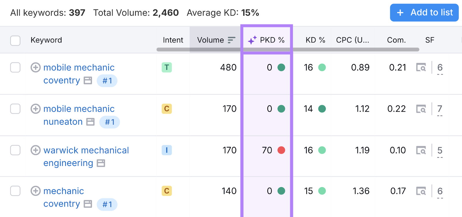 personal keyword difficulty column is highlighted