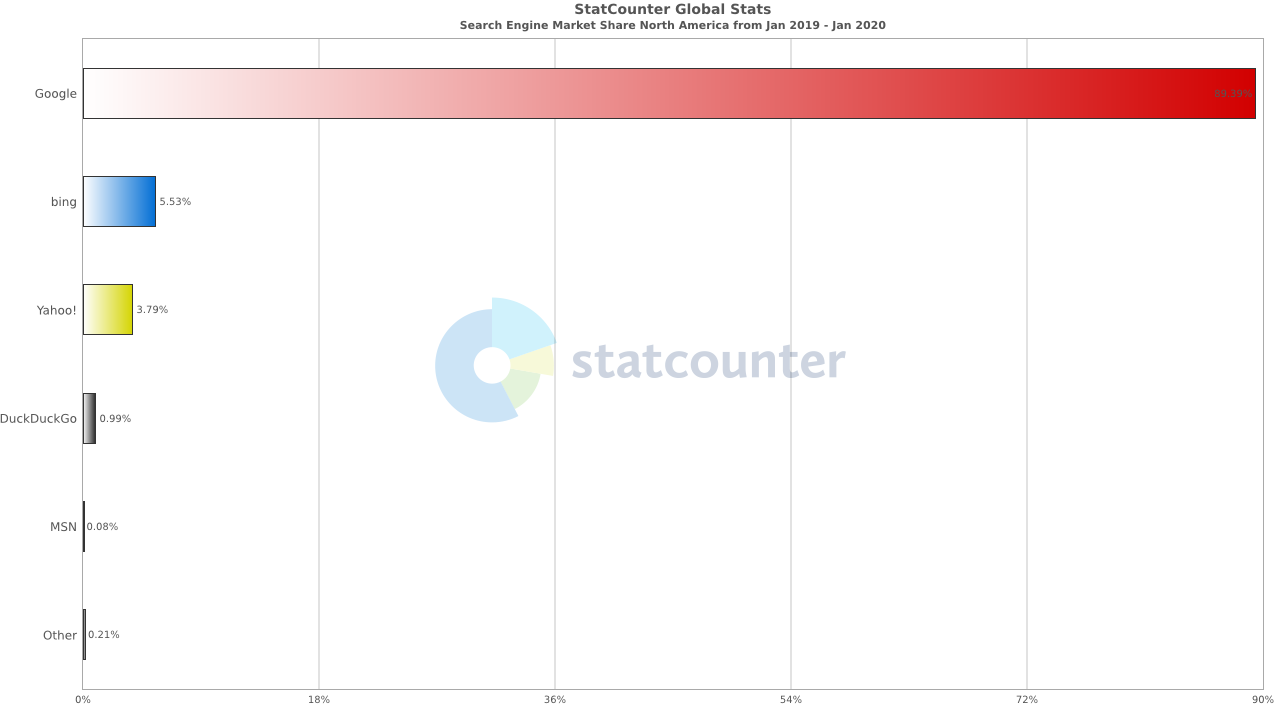 Google vs Bing in USA: strategie di SEO internazionale per eCommerce