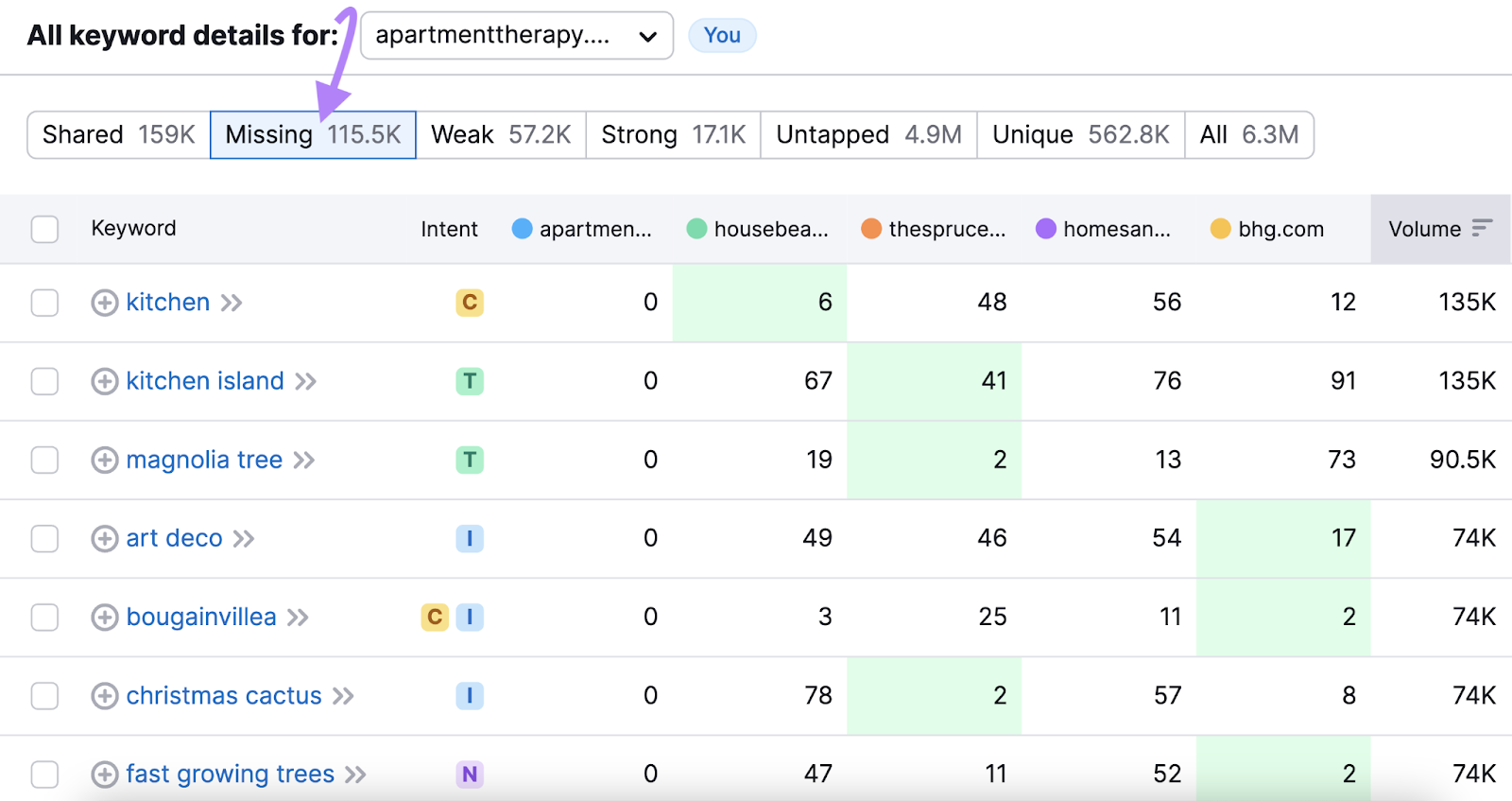 "Missing" keywords table in Keyword Gap tool