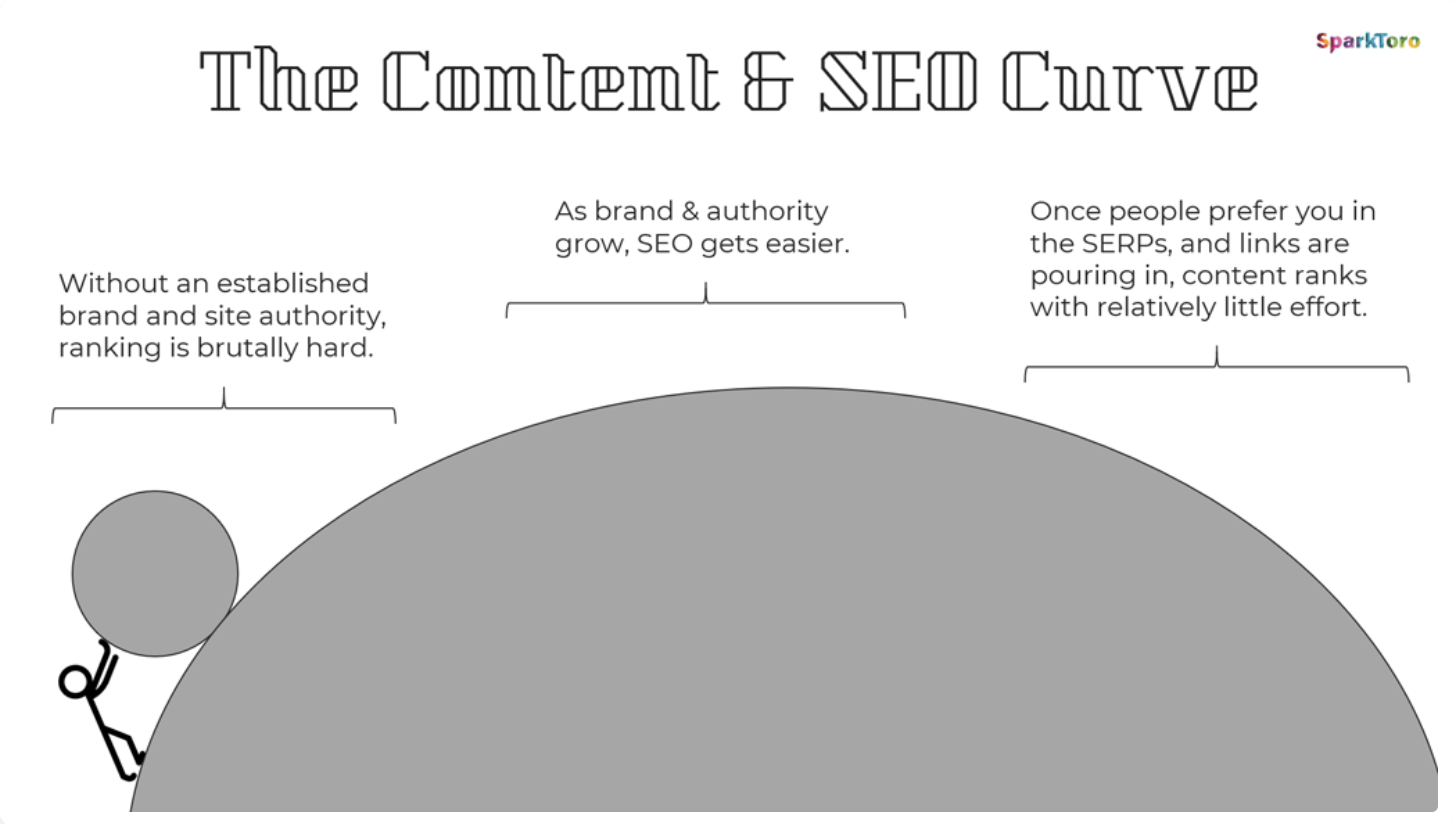 The content and SEO curve infographic